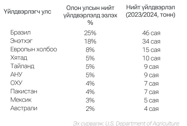 Экспортын ложистикийн суваг